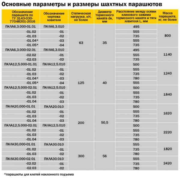 Основные параметры и размеры шахтных парашютов, Скуратовский опытно-экспериментальный завод, СОЭЗ, Тула