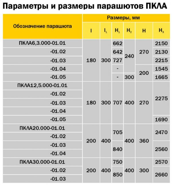 Параметры и размеры парашютов ПКЛА, Скуратовский опытно-экспериментальный завод, СОЭЗ, Тула