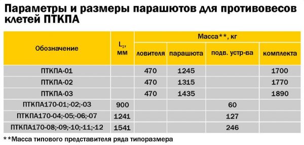 Параметры и размеры парашютов для противовесов клетей ПТКПА, Скуратовский опытно-экспериментальный завод, СОЭЗ, Тула