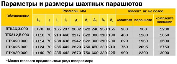 Параметры и размеры шахтных парашютов ПТКА, Скуратовский опытно-экспериментальный завод, СОЭЗ, Тула