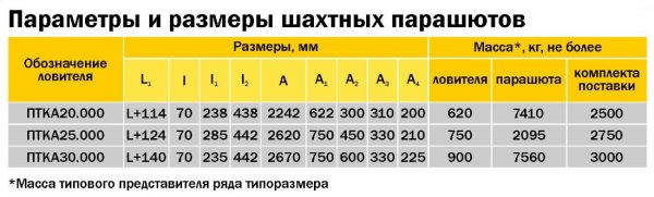 Параметры и размеры шахтных парашютов ПТКША, Скуратовский опытно-экспериментальный завод, СОЭЗ, Тула