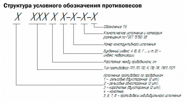 Структура условного обозначения противовесов, Скуратовский опытно-экспериментальный завод, СОЭЗ, Тула