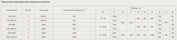 Техническая характеристика подвесных устройств, Скуратовский опытно-экспериментальный завод, СОЭЗ, Тула