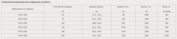 Техническая характеристика подвесных устройств, Скуратовский опытно-экспериментальный завод, СОЭЗ, Тула