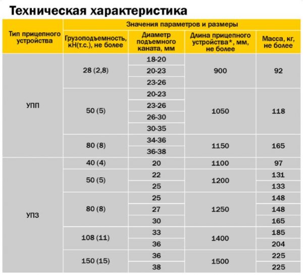 Техническая характеристика прицепных устройств типа УПП и УПЗ, Скуратовский опытно-экспериментальный завод, СОЭЗ, Тула